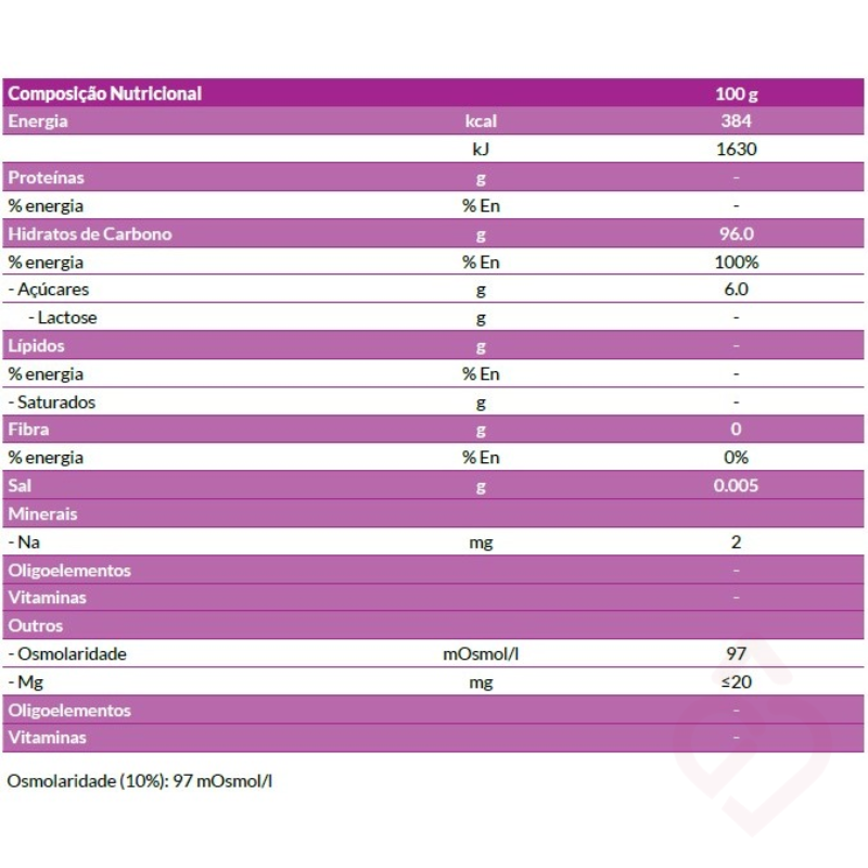 Tabela de composição nutricional do Nutricia Fantomalt, com informação detalhada sobre o valor energético e o teor de hidratos de carbono. Fornece 384 kcal e 96 g de hidratos de carbono por 100 g.